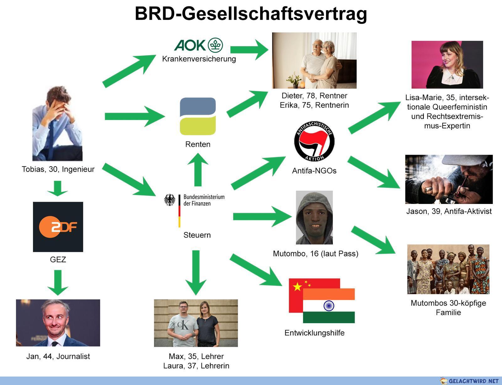 BRD Gesellschaftsvertrag