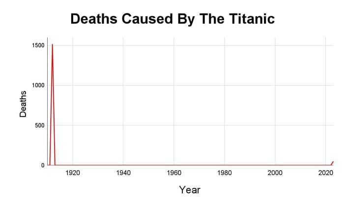 Interessante Statistik