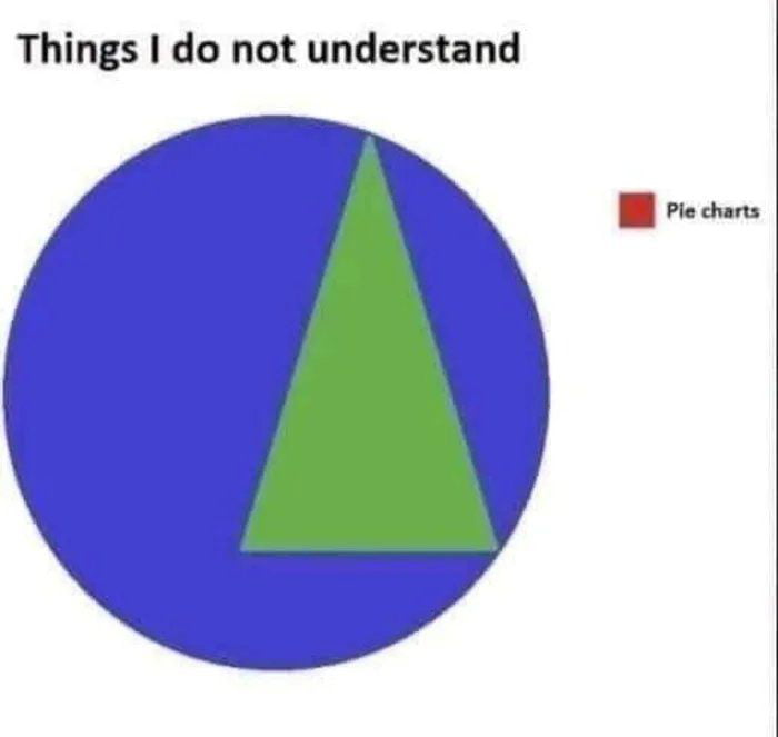 Kuchendiagramme