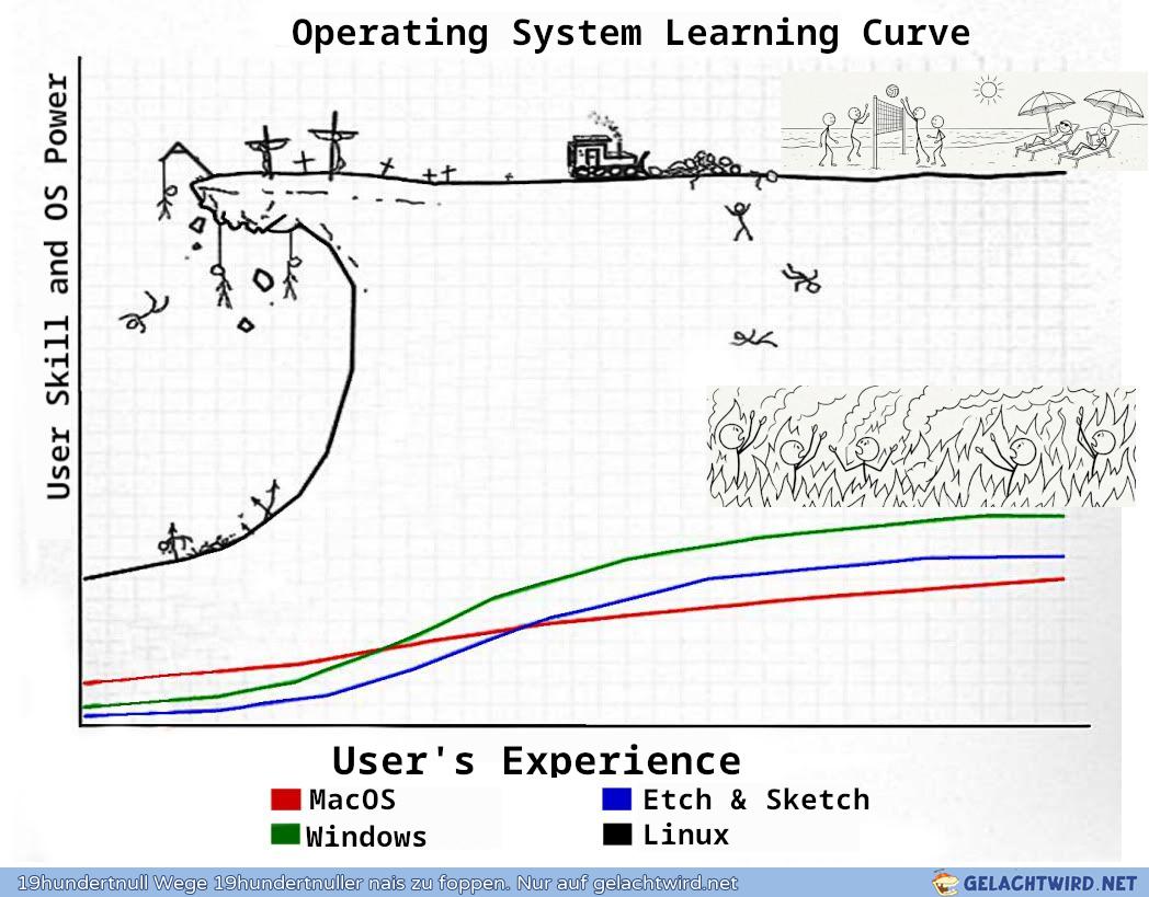 Learning curce