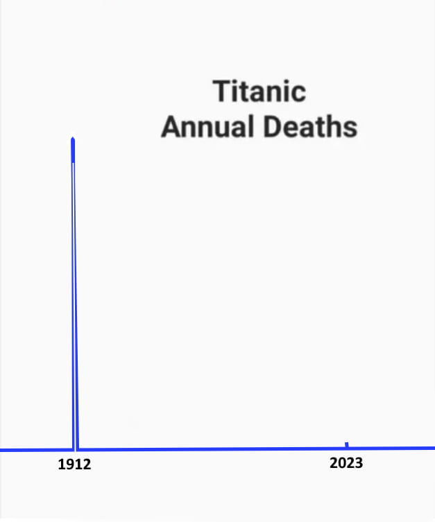 Traurige Statistik
